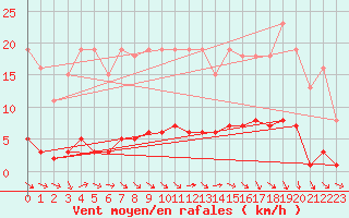 Courbe de la force du vent pour Almenches (61)