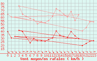 Courbe de la force du vent pour Montredon des Corbires (11)