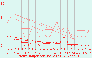 Courbe de la force du vent pour Die (26)