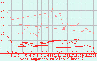 Courbe de la force du vent pour Boulaide (Lux)