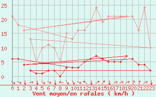 Courbe de la force du vent pour Champtercier (04)