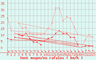 Courbe de la force du vent pour Mazres Le Massuet (09)