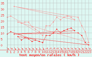 Courbe de la force du vent pour Pirou (50)