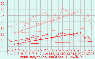Courbe de la force du vent pour Fameck (57)
