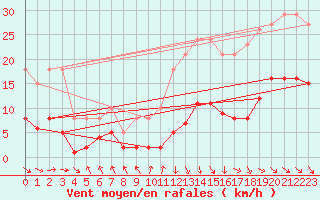 Courbe de la force du vent pour Castres-Nord (81)