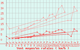 Courbe de la force du vent pour Trgueux (22)