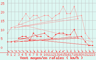 Courbe de la force du vent pour Neuville-de-Poitou (86)