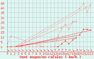 Courbe de la force du vent pour Ploeren (56)