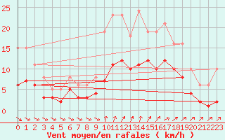 Courbe de la force du vent pour Saint-Georges-d