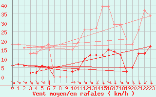 Courbe de la force du vent pour Vias (34)