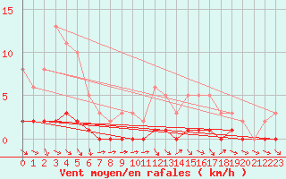 Courbe de la force du vent pour Cernay-la-Ville (78)