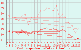 Courbe de la force du vent pour Gruissan (11)