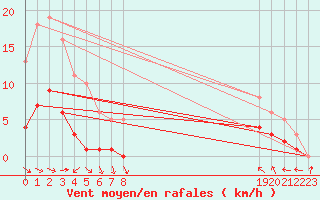 Courbe de la force du vent pour Xert / Chert (Esp)