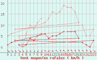Courbe de la force du vent pour Saint-Jean-de-Vedas (34)