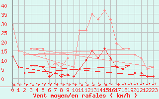 Courbe de la force du vent pour Als (30)