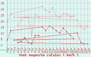 Courbe de la force du vent pour Roujan (34)