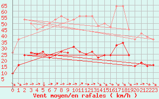 Courbe de la force du vent pour Montredon des Corbires (11)