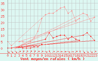 Courbe de la force du vent pour Gurande (44)
