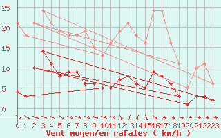 Courbe de la force du vent pour Als (30)
