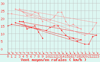 Courbe de la force du vent pour Machichaco Faro