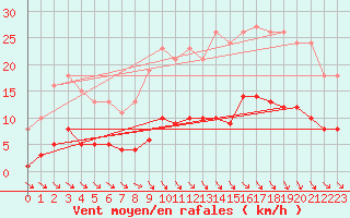 Courbe de la force du vent pour Blus (40)