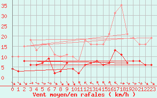 Courbe de la force du vent pour Le Luc (83)
