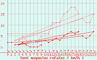 Courbe de la force du vent pour Coulommes-et-Marqueny (08)