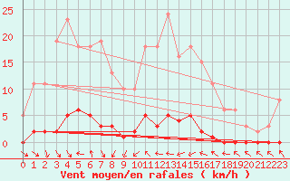 Courbe de la force du vent pour Herbault (41)