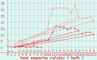 Courbe de la force du vent pour La Beaume (05)