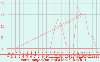 Courbe de la force du vent pour La Beaume (05)