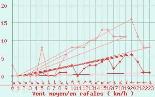 Courbe de la force du vent pour Treize-Vents (85)