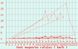 Courbe de la force du vent pour Saclas (91)