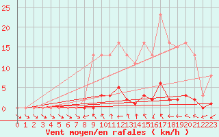 Courbe de la force du vent pour Mouilleron-le-Captif (85)