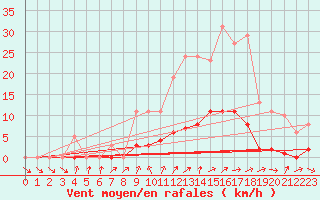 Courbe de la force du vent pour Thomery (77)