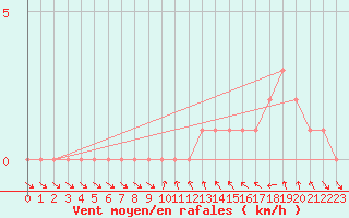 Courbe de la force du vent pour Gap-Sud (05)