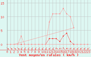 Courbe de la force du vent pour Sermange-Erzange (57)