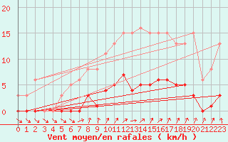 Courbe de la force du vent pour Lamballe (22)
