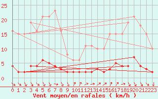 Courbe de la force du vent pour Roujan (34)