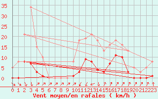 Courbe de la force du vent pour Lans-en-Vercors (38)