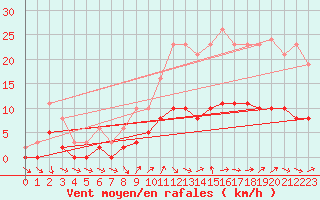 Courbe de la force du vent pour Tour-en-Sologne (41)