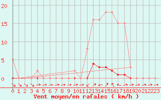 Courbe de la force du vent pour Liefrange (Lu)