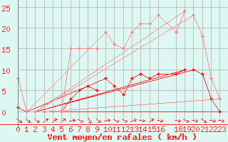 Courbe de la force du vent pour Anglars St-Flix(12)