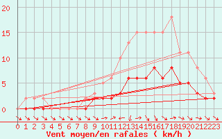 Courbe de la force du vent pour Tour-en-Sologne (41)