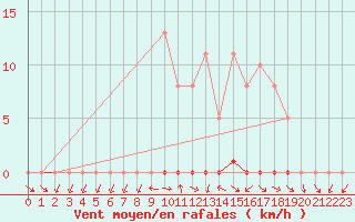 Courbe de la force du vent pour Grardmer (88)