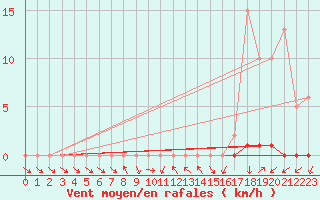 Courbe de la force du vent pour Saclas (91)