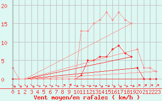 Courbe de la force du vent pour Die (26)