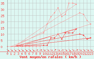 Courbe de la force du vent pour Ploeren (56)