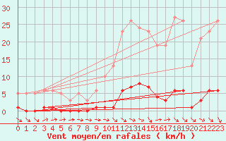 Courbe de la force du vent pour Roujan (34)