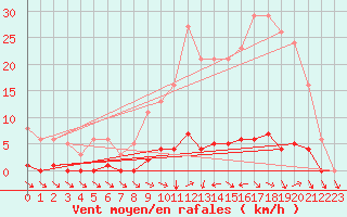 Courbe de la force du vent pour Thoiras (30)