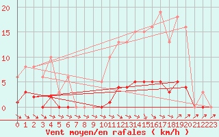 Courbe de la force du vent pour Isle-sur-la-Sorgue (84)